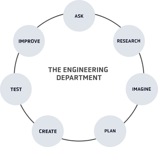 Engineering Lifecycle
